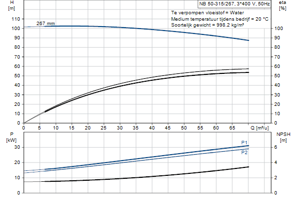 Grundfos NB 50-315/267 AF2ABQQE pompcurve