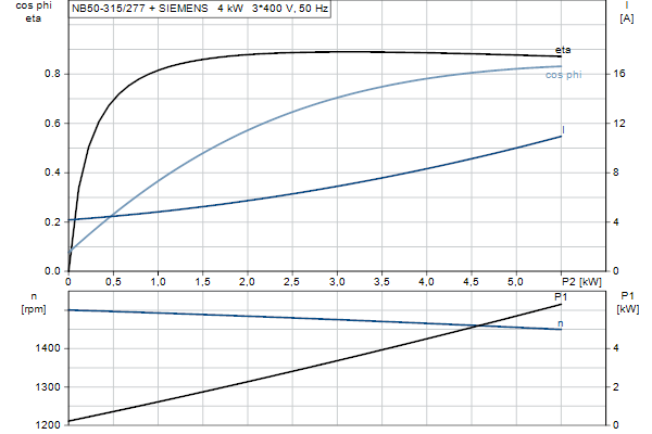 Grundfos NB 50-315/277 AF2ABQQE motorcurve
