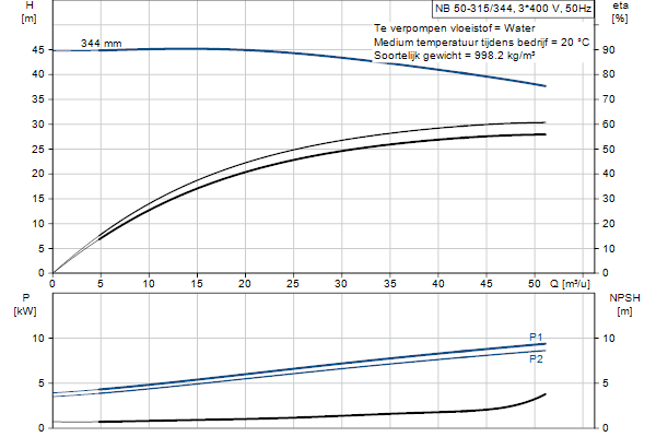 Grundfos NB 50-315/344 AF2ABQQE pompcurve