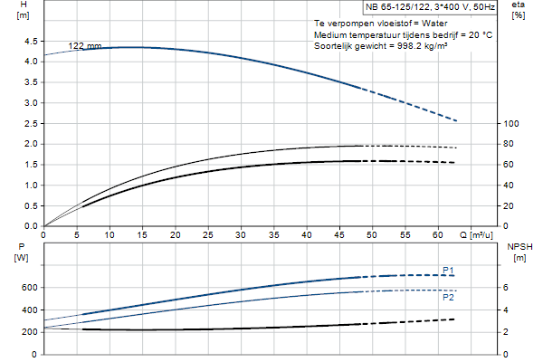 Grundfos NB 65-125/122 AF2ABQQE pompcurve