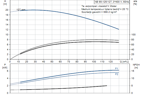 Grundfos NB 65-125/127 AF2ABQQE pompcurve