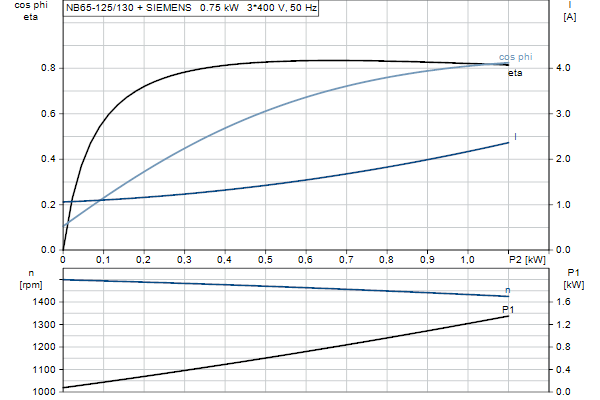 Grundfos NB 65-125/130 AF2ABQQE motorcurve
