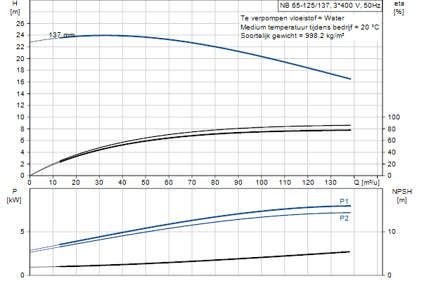 Grundfos NB 65-125/137 AF2ABQQE pompcurve