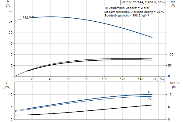 Grundfos NB 65-125/144 ASF2ABQQE pompcurve