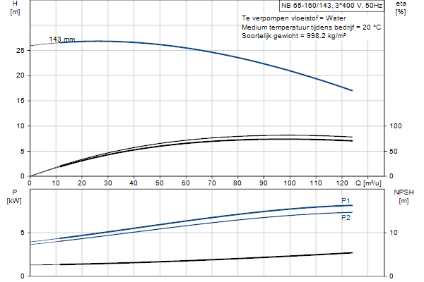 Grundfos NB 65-160/143 AF2ABQQE pompcurve
