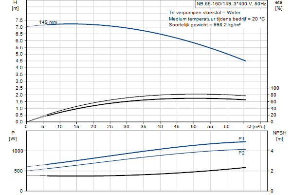 Grundfos NB 65-160/149 AF2ABQQE pompcurve