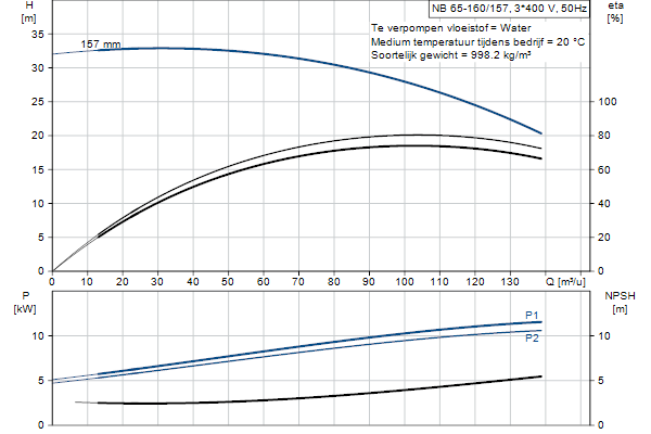 Grundfos NB 65-160/157 ASF2ABQQE pompcurve