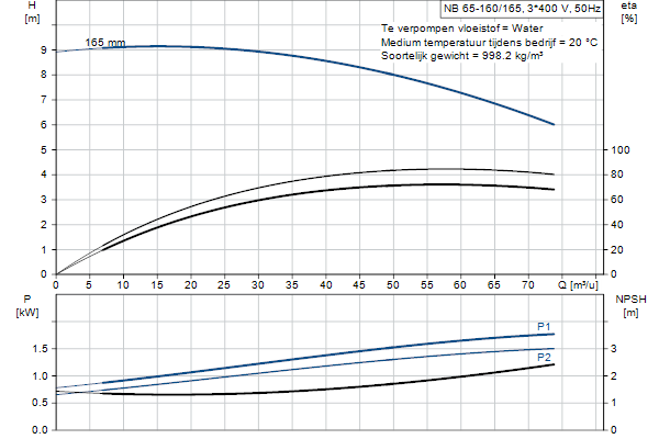 Grundfos NB 65-160/165 AF2ABQQE pompcurve