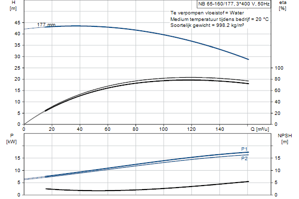 Grundfos NB 65-160/177 ASF2ABQQE pompcurve