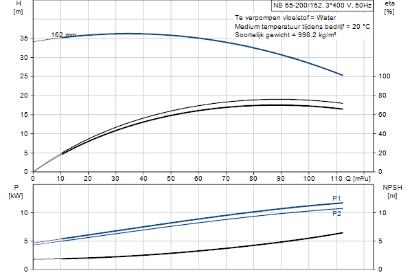 Grundfos NB 65-200/162 ASF2ABQQE pompcurve