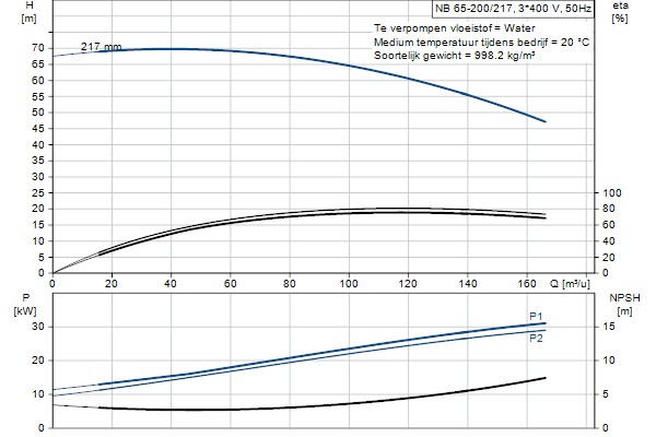 Grundfos NB 65-200/217 AF2ABQQE pompcurve