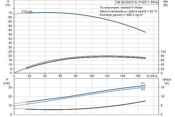 Grundfos NB 65-200/219 AF2ABQQE pump curve