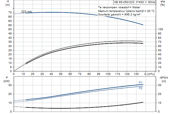 Grundfos NB 65-250/223 ASF2ABQQE pompcurve
