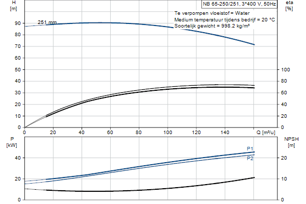 Grundfos NB 65-250/251 ASF2ABQQE pompcurve