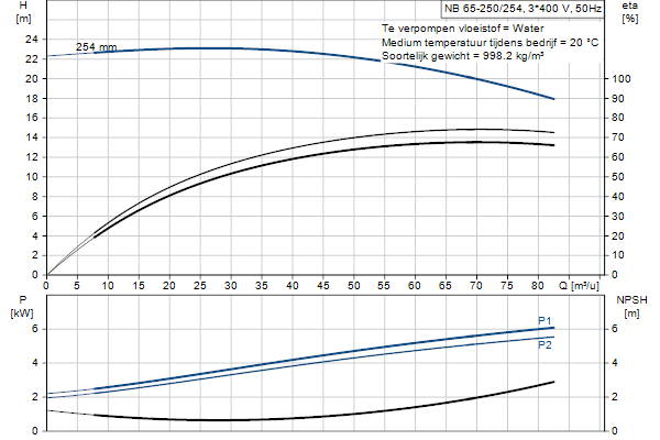 Grundfos NB 65-250/254 AF2ABQQE pump curve
