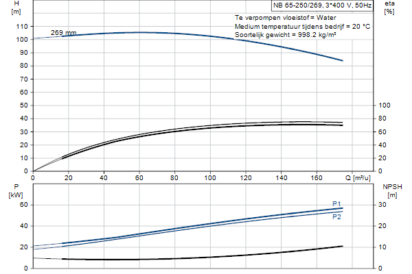 Grundfos NB 65-250/269 AF2ABQQE pompcurve