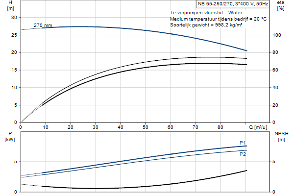 Grundfos NB 65-250/270 AF2ABQQE pompcurve