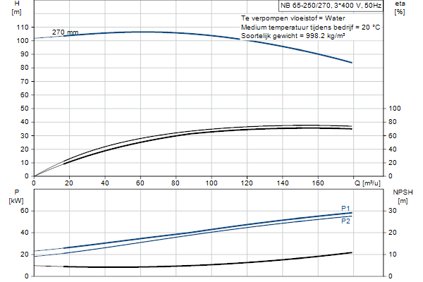 Grundfos NB 65-250/270 AF2ABQQE pompcurve