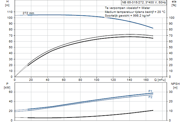 Grundfos NB 65-315/272 AF2ABQQE pompcurve