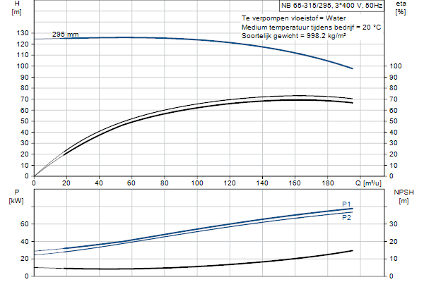 Grundfos NB 65-315/295 ASF2ABQQE pompcurve