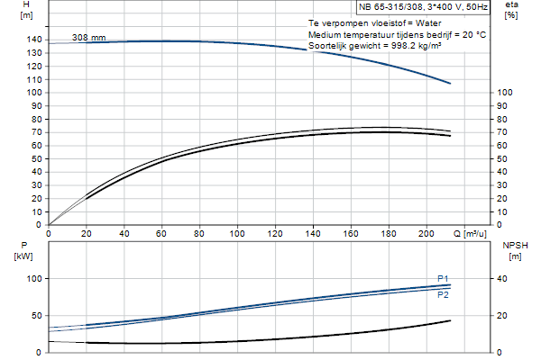 Grundfos NB 65-315/308 AF2ABQQE pompcurve