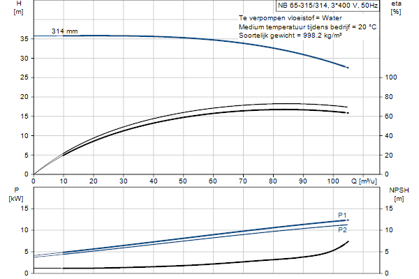 Grundfos NB 65-315/314 AF2ABQQE pompcurve