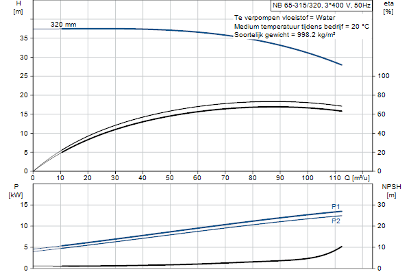 Grundfos NB 65-315/320 ASF2ABQQE pompcurve