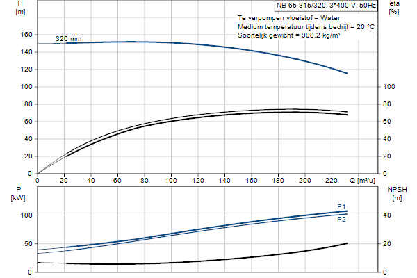 Grundfos NB 65-315/320 ASF2ABQQE pump curve