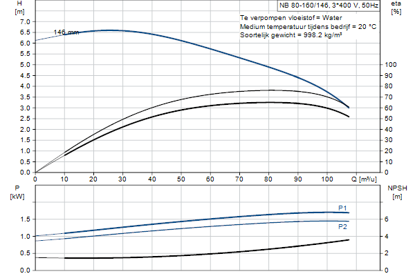 Grundfos NB 80-160/146 AF2ABQQE pompcurve