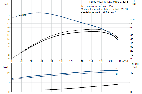 Grundfos NB 80-160/147-127 AF2ABQQE pompcurve
