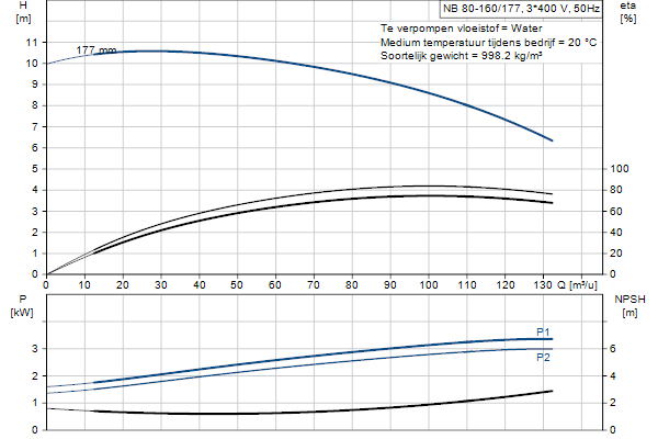 Grundfos NB 80-160/177 AF2ABQQE pump curve