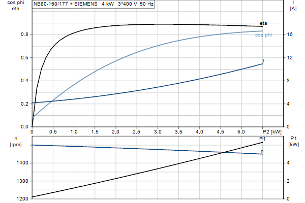 Grundfos NB 80-160/177 AF2ABQQE motor curve