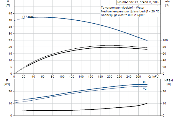 Grundfos NB 80-160/177 ASF2ABQQE pompcurve