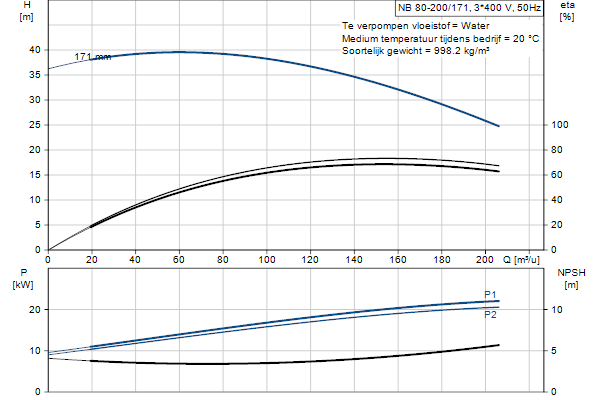 Grundfos NB 80-200/171 AF2ABQQE pump curve