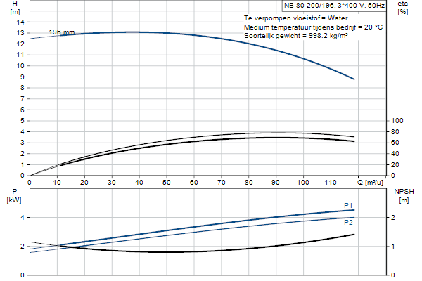 Grundfos NB 80-200/196 AF2ABQQE pompcurve