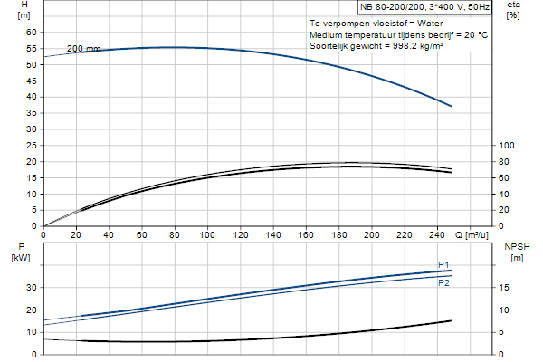 Grundfos NB 80-200/200 AF2ABQQE pompcurve