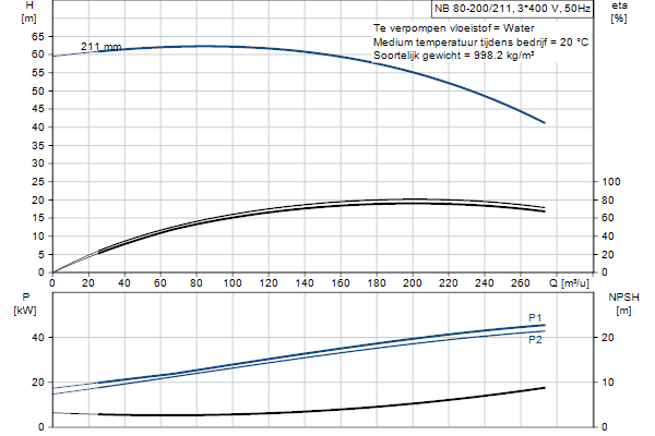Grundfos NB 80-200/211 AF2ABQQE pompcurve