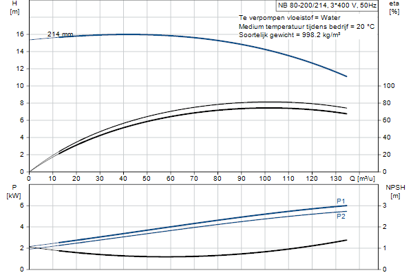 Grundfos NB 80-200/214 AF2ABQQE pump curve