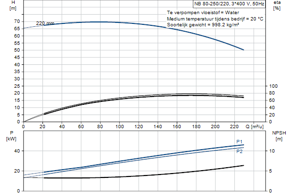 Grundfos NB 80-250/220 AF2ABQQE pompcurve