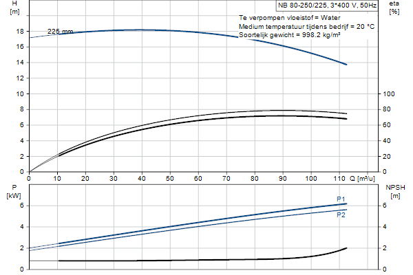 Grundfos NB 80-250/225 AF2ABQQE pompcurve