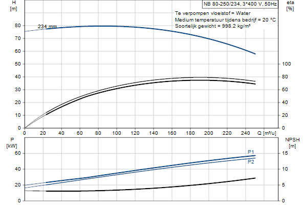 Grundfos NB 80-250/234 ASF2ABQQE pompcurve