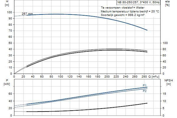Grundfos NB 80-250/257 AF2ABQQE pompcurve