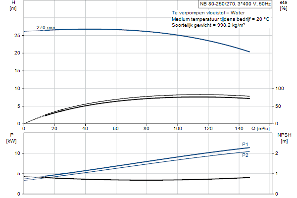 Grundfos NB 80-250/270 AF2ABQQE pompcurve