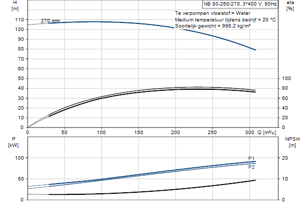 Grundfos NB 80-250/270 ASF2ABQQE pompcurve