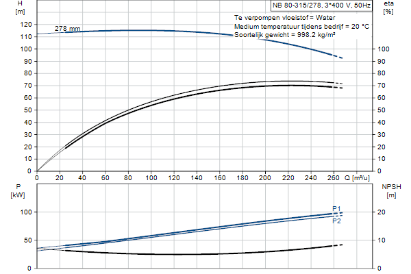 Grundfos NB 80-315/278 AF2ABQQE pompcurve