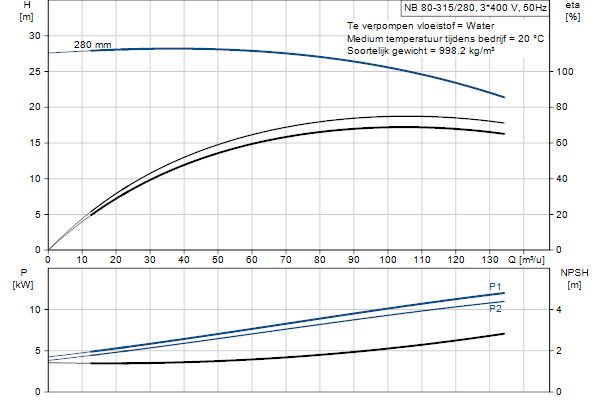 Grundfos NB 80-315/280 ASF2ABQQE pompcurve