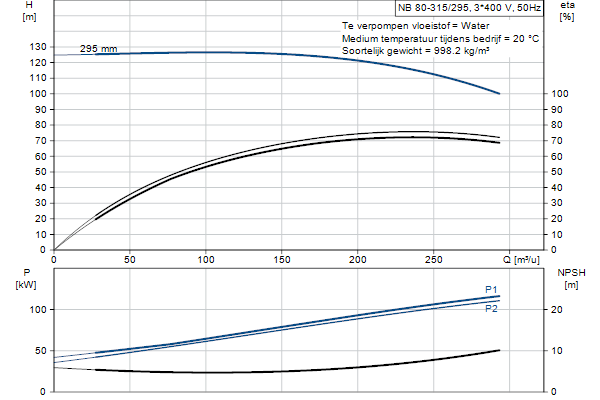 Grundfos NB 80-315/295 AF2ABQQE pompcurve