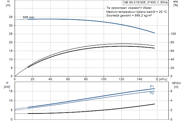 Grundfos NB 80-315/305 ASF2ABQQE pompcurve