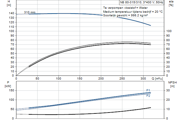Grundfos NB 80-315/310 AF2ABQQE pompcurve