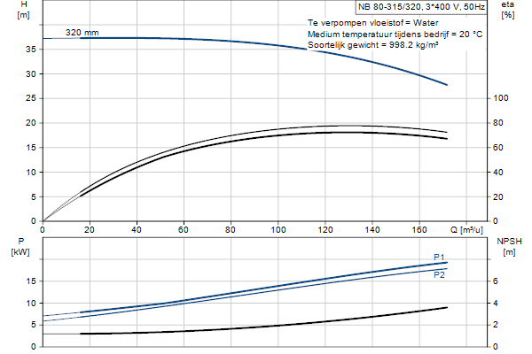Grundfos NB 80-315/320 ASF2ABQQE pompcurve